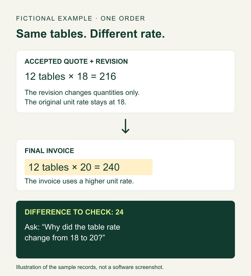 Fictional quote comparison: 12 tables at the accepted rate of 18 total 216, but the invoice charges 20 each for 240, a difference of 24.